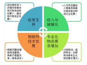智能物流發(fā)展空間巨大 網(wǎng)絡(luò)技術(shù)開發(fā)的機遇與挑戰(zhàn)